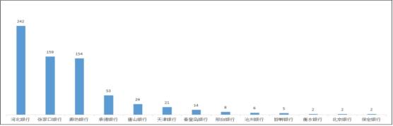 河北通报2022年银行消费投诉 河北银行3项投诉量居首