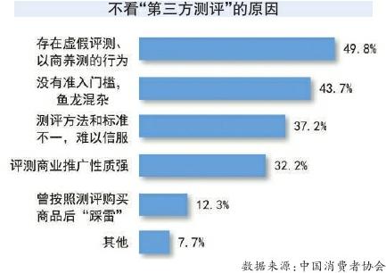 中国消费者协会调查“第三方测评” 超九成账号测评标准存问题
