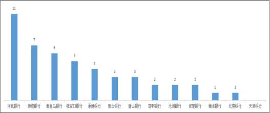 河北通报2022年银行消费投诉 河北银行3项投诉量居首