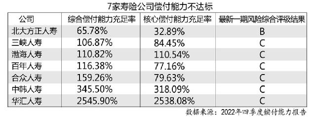 偿付能力充足率下降 保险公司发债规模缘何缩减