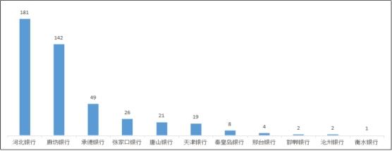 河北通报2022年银行消费投诉 河北银行3项投诉量居首