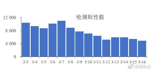 每日核酸阳性4000人以上，多地网友发文称近日感染新冠，专家：新冠没有消失