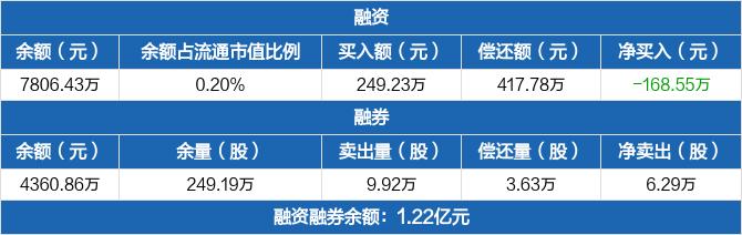 吉祥航空：融资净偿还168.55万元，融资余额7806.43万元（03-21）