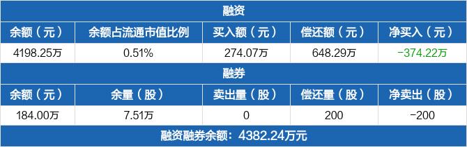 海利尔：融资净偿还374.22万元，融资余额4198.25万元（03-21）