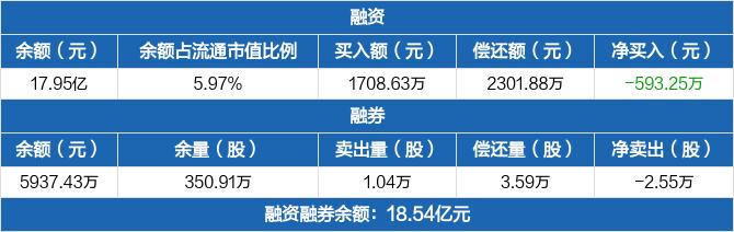 光启技术：融资净偿还593.25万元，融资余额17.95亿元（03-21）