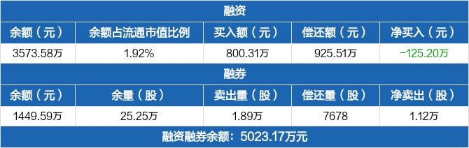 唯捷创芯：融资净偿还125.2万元，融资余额3573.58万元（03-21）