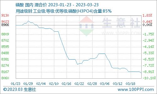 生意社：本周黄磷市场价格略有下调（3.16-3.23）