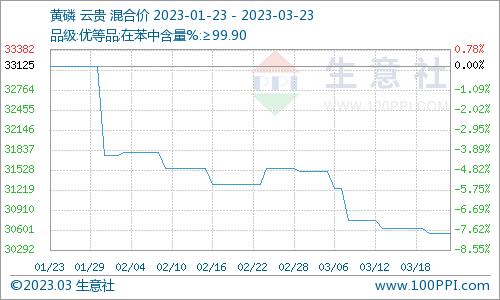 生意社：本周黄磷市场价格略有下调（3.16-3.23）