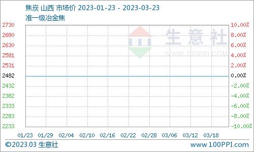 生意社：本周黄磷市场价格略有下调（3.16-3.23）