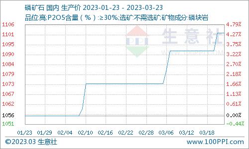 生意社：本周黄磷市场价格略有下调（3.16-3.23）