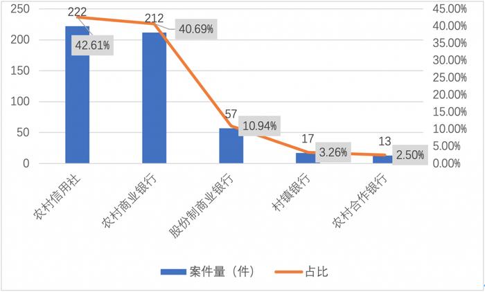 中小银行从业人员犯罪问题研究白皮书（2018-2022）发布：案件数量总体呈下降趋势