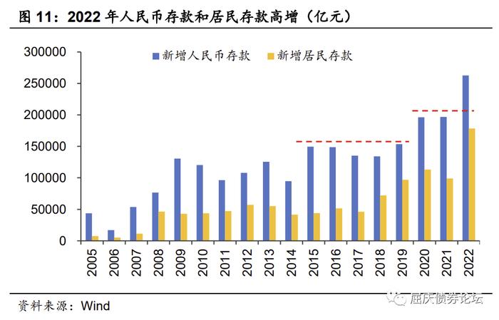 居民的潜力与束缚——资产负债表系列研究二（华创投顾部债券专题2023-3-23）