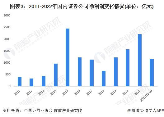 2023年中国证券行业市场现状及发展趋势分析 预计2028年证券行业营收将达6667亿元【组图】