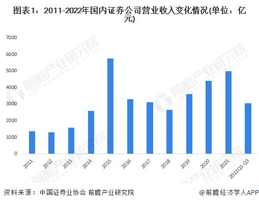 2023年中国证券行业市场现状及发展趋势分析 预计2028年证券行业营收将达6667亿元【组图】