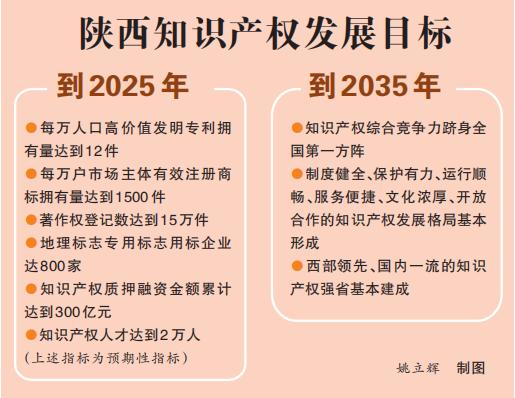 《陕西省知识产权强省建设纲要（2021—2035年）》印发，明确陕西知识产权发展目标