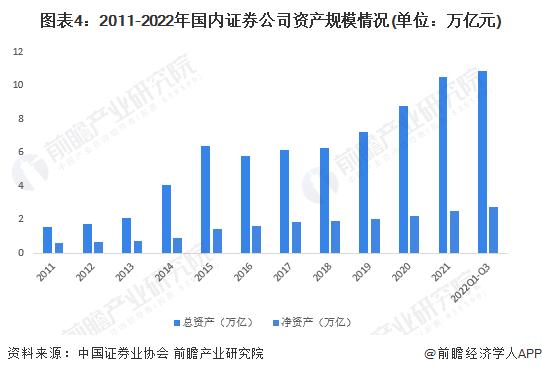 2023年中国证券行业市场现状及发展趋势分析 预计2028年证券行业营收将达6667亿元【组图】