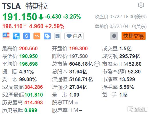 美股异动 | 特斯拉盘前涨2.6% 特斯拉汽车2月在欧洲销量大增