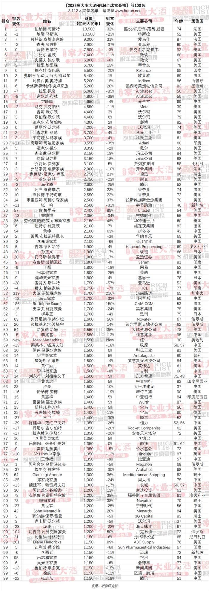 胡润研究院：《2023 胡润全球富豪榜》 全球十亿美金企业家人数达 3112 位