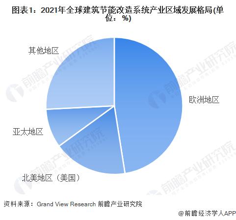 2023年全球建筑节能产业区域发展格局 欧洲地区主导市场【组图】