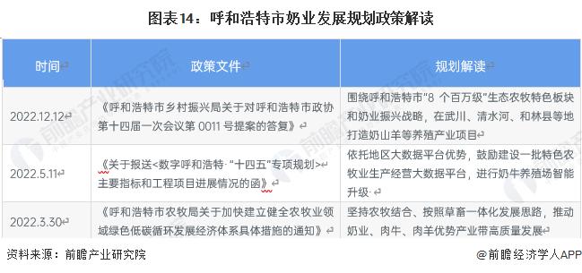 【建议收藏】重磅！2023年呼和浩特市奶业产业链全景图谱（附产业政策、产业链现状图谱、产业资源空间布局、产业链发展规划）