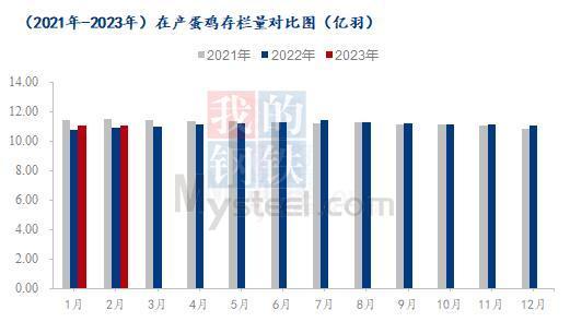 Mysteel解读：近三年鸡蛋供应端走势分析