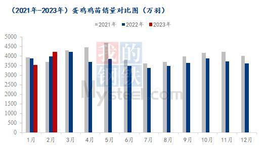 Mysteel解读：近三年鸡蛋供应端走势分析