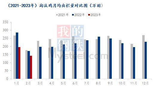 Mysteel解读：近三年鸡蛋供应端走势分析