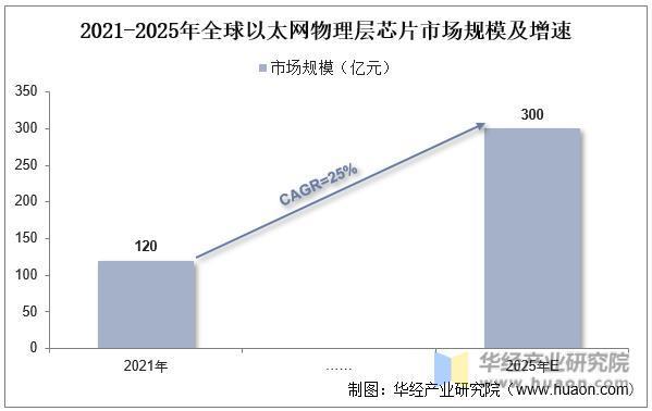 以太网物理层芯片行业发展前景如何？万物互联背景下，车载市场空间广阔