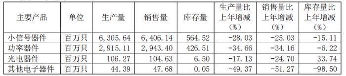 银河微电去年扣非净利润下滑五成 2023半导体元器件市场会好吗？