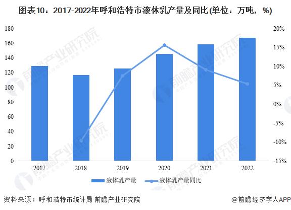 【建议收藏】重磅！2023年呼和浩特市奶业产业链全景图谱（附产业政策、产业链现状图谱、产业资源空间布局、产业链发展规划）