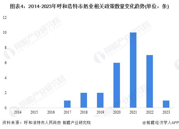 【建议收藏】重磅！2023年呼和浩特市奶业产业链全景图谱（附产业政策、产业链现状图谱、产业资源空间布局、产业链发展规划）