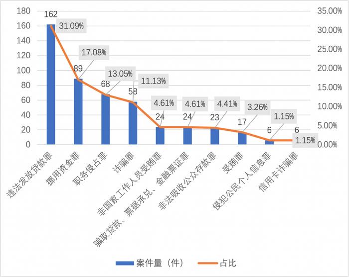 中小银行从业人员犯罪问题研究白皮书（2018-2022）发布：案件数量总体呈下降趋势