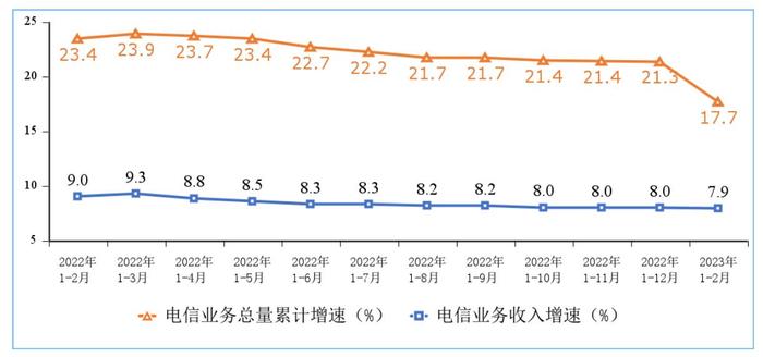 1-2月我国电信业务收入累计完成2803亿元，同比增长7.9%