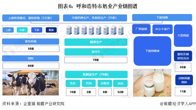 【建议收藏】重磅！2023年呼和浩特市奶业产业链全景图谱（附产业政策、产业链现状图谱、产业资源空间布局、产业链发展规划）