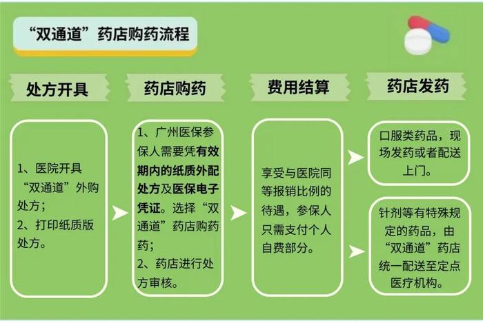 大参林2022年度新增70间“双通道”门店，购药报销更便捷！