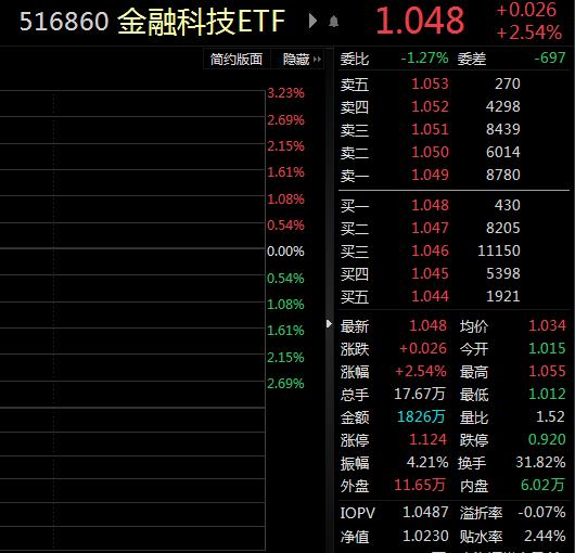 ETF观察丨互联网金融板块午后拉升，同花顺股价创逾2年新高，金融科技ETF（516860）涨超2%