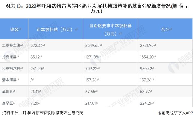 【建议收藏】重磅！2023年呼和浩特市奶业产业链全景图谱（附产业政策、产业链现状图谱、产业资源空间布局、产业链发展规划）