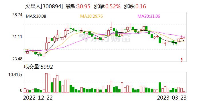 火星人：融资余额5113.44万元，创近一年新低（03-22）