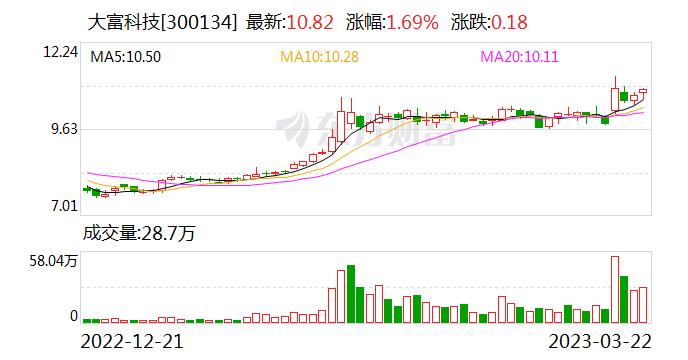 大富科技：连续3日融资净买入累计2645.93万元（03-22）