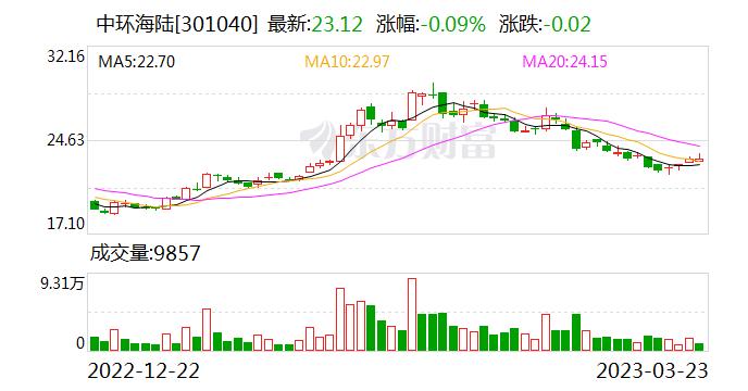 中环海陆：公司在偏航变桨轴承锻件方面开展了持续的技术研发 对滚动轴承和滑动轴承锻件都有一定的技术储备