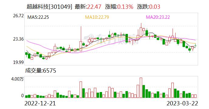 超越科技：融资余额2988.08万元，创近一年新低（03-22）