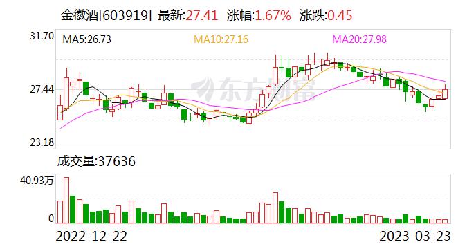 国金证券给予金徽酒买入评级，Q4疫情拖累，费投和人员待遇提升