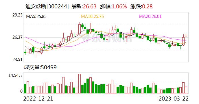 迪安诊断：连续3日融资净偿还累计4451.25万元（03-22）