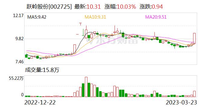 跃岭股份：受欧亚经济联盟反倾销的影响以及俄乌战争的影响 目前公司对俄的业务量不大