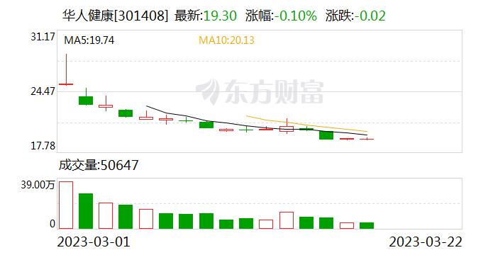 华人健康：融资净买入80.22万元，融资余额4262.25万元（03-22）