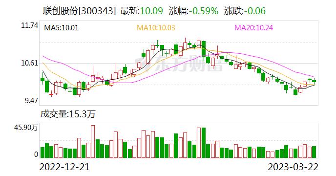 联创股份：融资余额7.77亿元，创近一年新低（03-22）