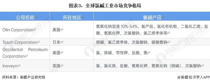 2023年全球氯碱行业竞争格局分析：区域以亚太地区为主 企业竞争较为激烈【组图】