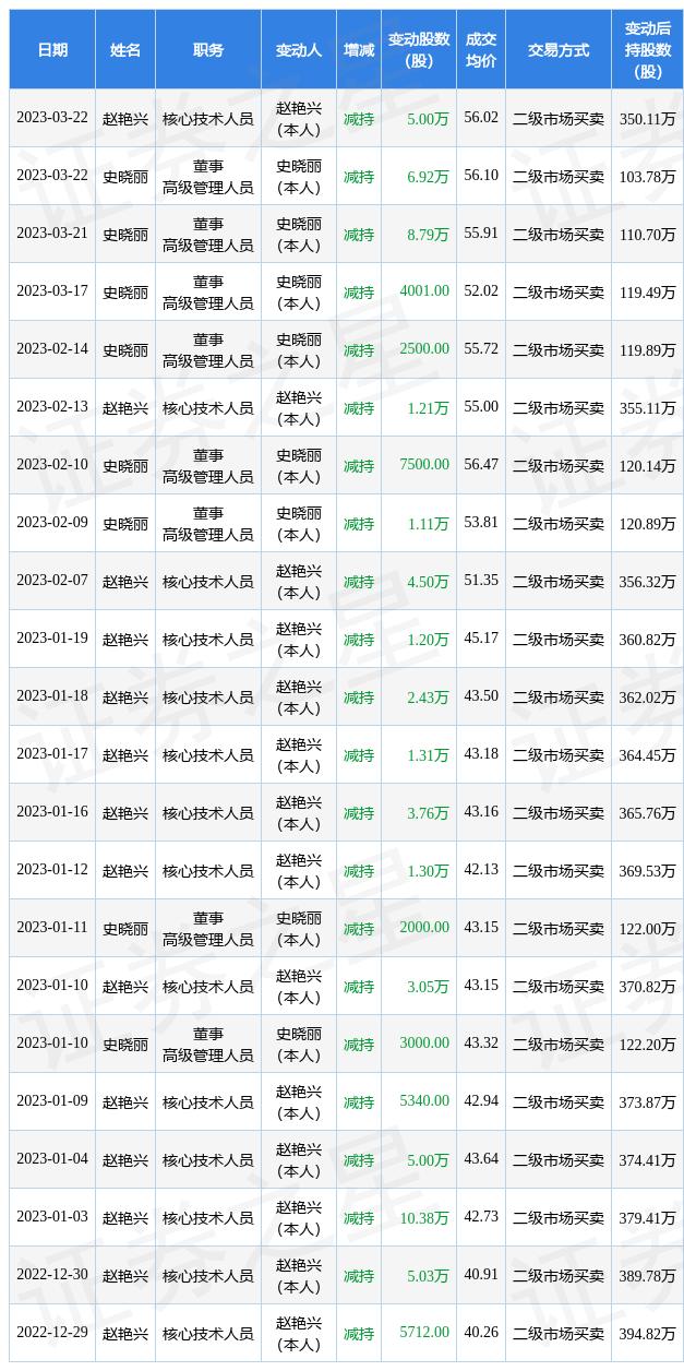 宝兰德：3月22日史晓丽、赵艳兴减持公司股份合计11.92万股