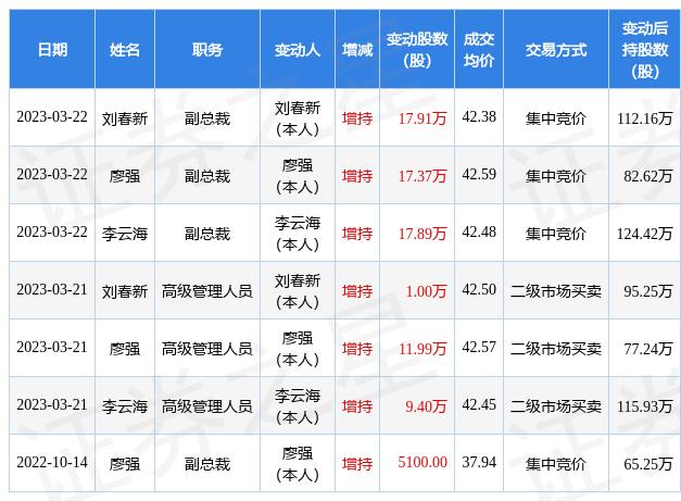 顾家家居：3月21日公司高管刘春新、李云海、廖强增持公司股份合计22.39万股