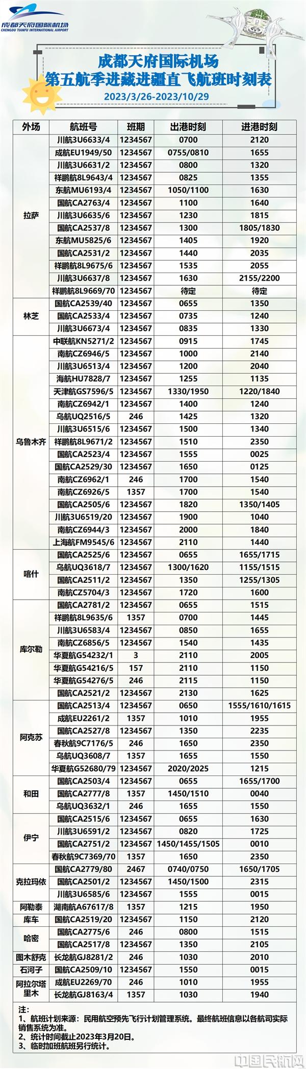 天府机场新航季初期国际及港澳台地区航线将达30余条